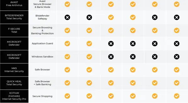 Tabela porównująca funkcje ochrony bankowości, w tym Avast Secure Browser, z innymi programami antywirusowymi.