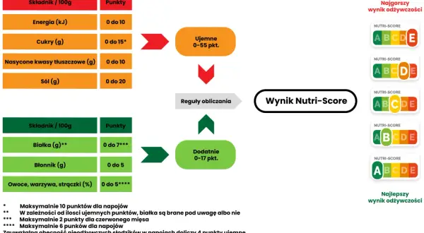 Schemat obliczania **nutri score**: punkty ujemne (energia, cukry, tłuszcze nasycone, sól) i dodatnie (białko, błonnik, owoce/warzywa) prowadzą do wyniku.