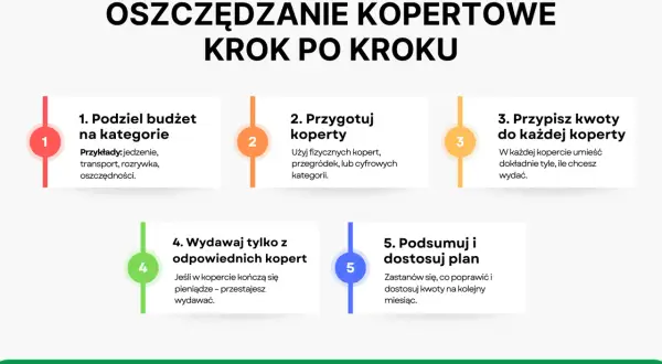 Jak zacząć oszczędzać: 5 kroków do budżetu kopertowego. Podziel budżet, przygotuj koperty, przypisz kwoty, wydawaj z odpowiednich kopert i podsumuj plan.