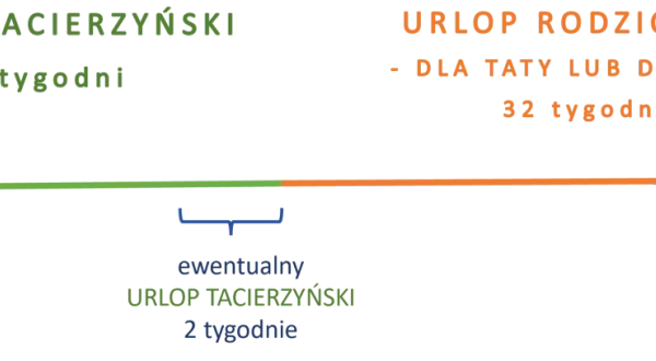 Porównanie urlopu macierzyńskiego (20 tyg.) i rodzicielskiego (32 tyg.). Po porodzie można wykorzystać urlop tacierzyński (2 tyg.).