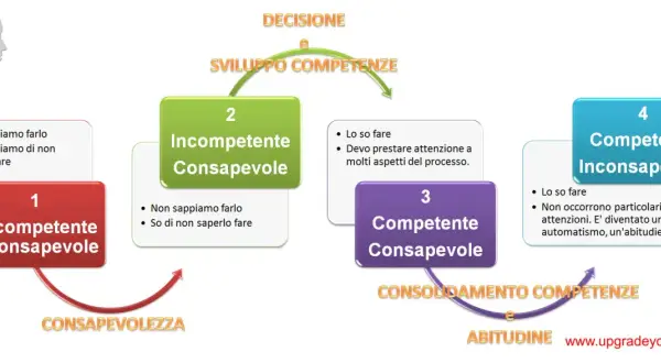 Diagramma dei 4 stadi dei processi di apprendimento: dall'incompetenza inconsapevole alla competenza inconsapevole, passando per la consapevolezza.