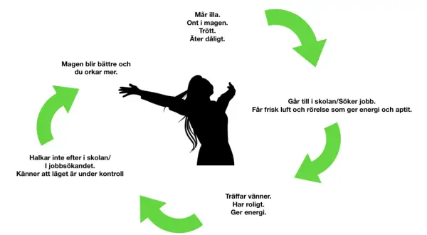 Cirkeldiagram som visar hur man får motivation: från dåligt mående till att orka mer genom skola, vänner och rörelse.