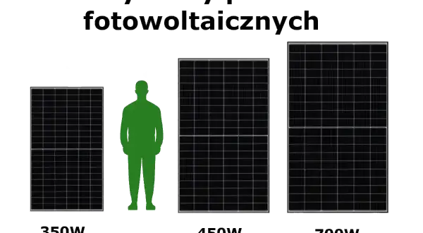 Porównanie wymiarów paneli fotowoltaicznych o mocy 350W, 450W i 700W, z sylwetką człowieka dla skali.