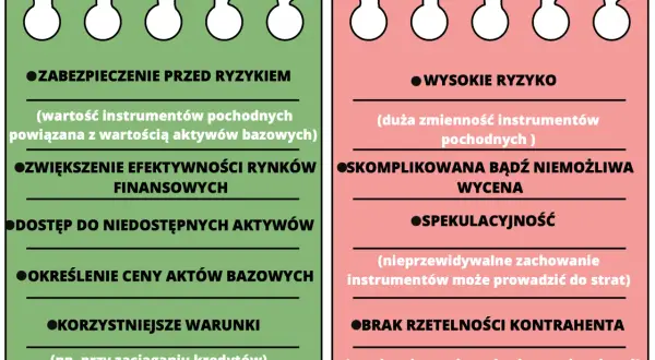Derywaty: zalety (zabezpieczenie, efektywność) i wady (ryzyko, spekulacja).