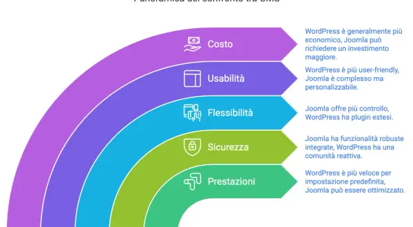 Confronto CMS: costo, usabilità, flessibilità, sicurezza e prestazioni. Joomla offre controllo e personalizzazione per i tuoi siti web.