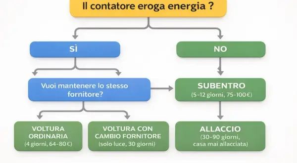 Diagramma di flusso per il **cambio fornitore gas**. Indica le opzioni: voltura ordinaria, voltura con cambio fornitore, subentro o allaccio.
