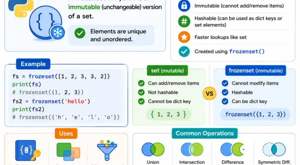 Un frozenset Python est une version immuable d'un set, utile comme clé de dictionnaire ou élément de set.