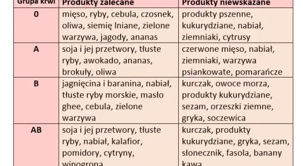 Jak grupa krwi dziecka po rodzicach wpływa na jego zdrowie?