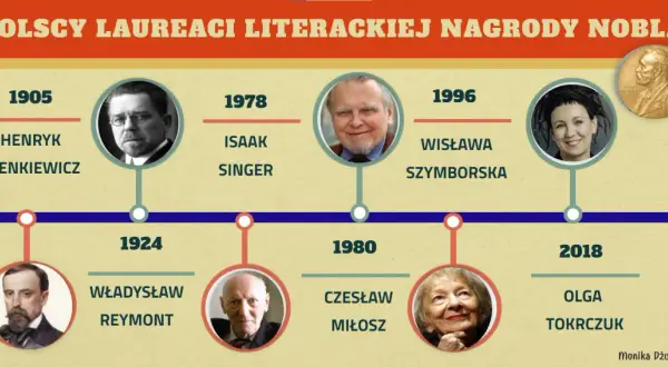 Ile nagród Nobla przyznano w literaturze? Oto polscy laureaci