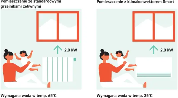 Porównanie ogrzewania: tradycyjny grzejnik żeliwny wymaga wody 65°C, klimakonwektor Smart 35°C. Efektywne **centralne ogrzewanie** z klimakonwektorem.