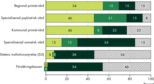 Diagram visar hur etik i psykiatrisk vård upplevs i olika sektorer. Majoriteten av fallen upplevs ha etik i alla/nästan alla fall inom socialtjänsten.
