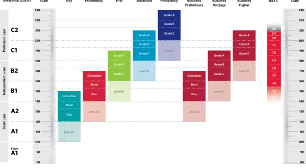 El Cambridge English First equivale al nivel B2. El gráfico muestra las equivalencias de varios exámenes de inglés con el Marco Común Europeo de Referencia para las Lenguas (MCER).