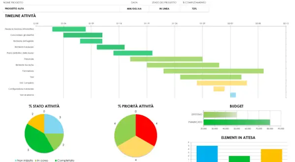 Dashboard esempi: Gantt, grafici a torta e a barre mostrano lo stato, la priorità e il budget del progetto "Alfa".
