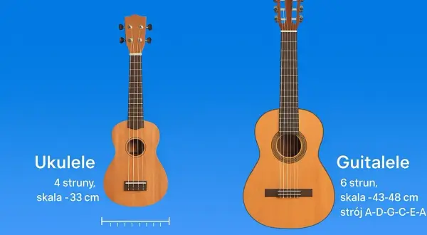 Ukulele ma 4 struny, a gitara 6. Porównanie instrumentów i ich skali.