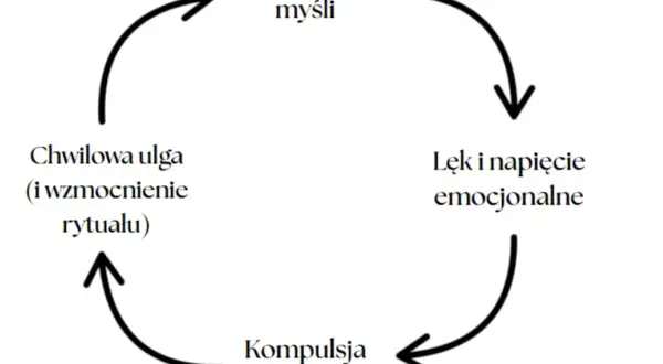 Cykl OCD: obsesyjne myśli prowadzą do lęku, potem kompulsji (rytuału), co daje chwilową ulgę i wzmacnia rytuał.