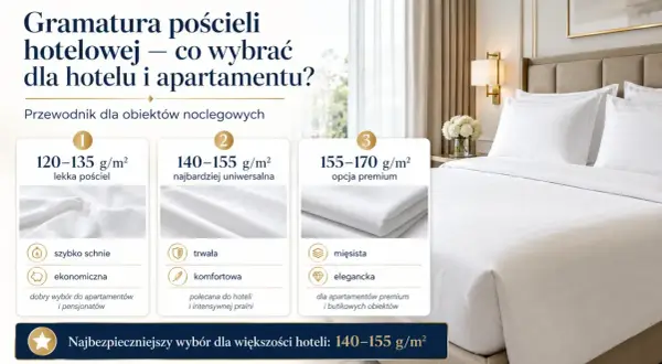 Przewodnik po gramaturze pościeli hotelowej: lekka (120-135 g/m²), uniwersalna (140-155 g/m²) i premium (155-170 g/m²).
