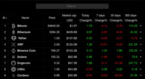 Tabela "Top Coins" pokazuje, ile można zarobić na kryptowalutach, prezentując ceny, kapitalizację i zmiany procentowe dla Bitcoina, Ethereum i innych.