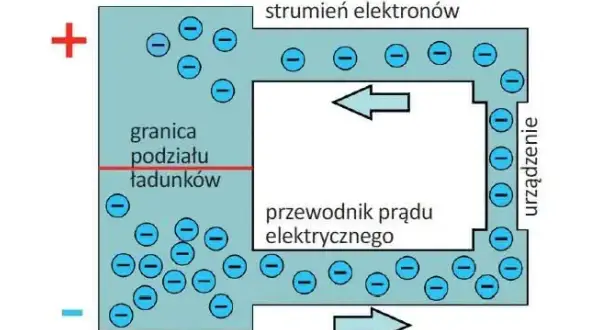 Schemat obwodu elektrycznego z przepływem elektronów. Strzałki pokazują kierunek prądu, a symbole minus oznaczają elektrony. Natężenie prądu mierzone jest w amperach.