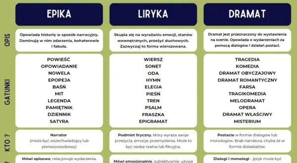 Tabela przedstawia rodzaje literackie: epikę, lirykę i dramat, wraz z ich opisem, gatunkami i cechami.