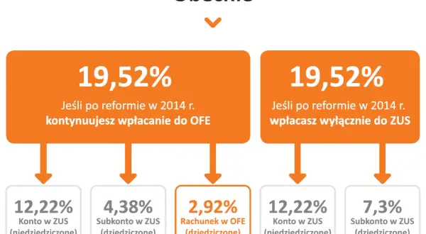 Porównanie składek emerytalnych: 19,52% do OFE i ZUS vs. 19,52% tylko do ZUS. Czy należę do OFE, czy dostanę dwie emerytury?