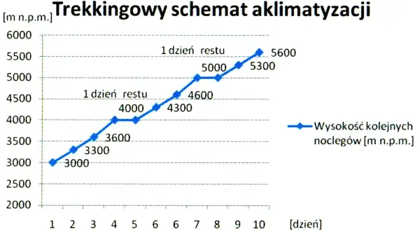 Wykres pokazuje trekkingowy schemat aklimatyzacji w górach, z zaznaczonymi dniami odpoczynku i wysokością kolejnych noclegów.