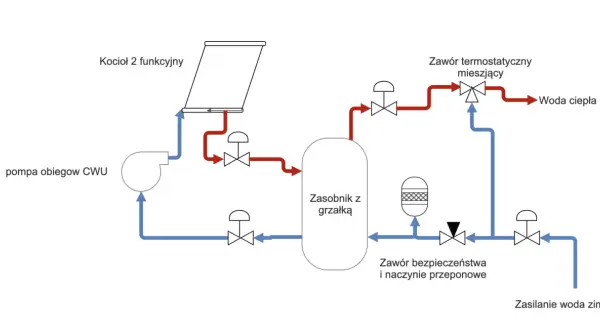 Schemat podłączenia kotła 2-funkcyjnego z zasobnikiem CWU, pompą obiegową, zaworem mieszającym i zasilaniem zimnej wody.