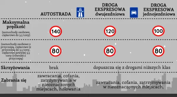 Dlaczego w Polsce buduje się drogi ekspresowe a nie autostrady? Fakty i różnice