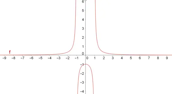 Graph einer Funktion mit zwei Ästen oberhalb und einem Ast unterhalb der x-Achse. Die Funktion zeigt punkt- und achsensymmetrie.