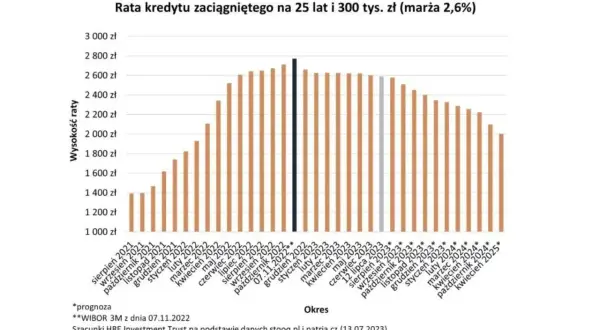 Wykres pokazuje wzrost rat kredytu hipotecznego, a następnie ich spadek. Kiedy spadną raty kredytu hipotecznego? Prognoza wskazuje na stopniowe obniżanie się rat od połowy 2023 roku.
