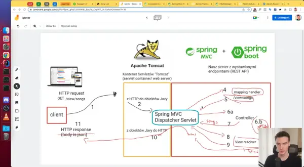 Diagram przedstawiający działanie serwera Spring Boot podczas kursu. Klient wysyła żądanie GET /view/songs do serwera Apache Tomcat, które trafia do Dispatcher Servlet.