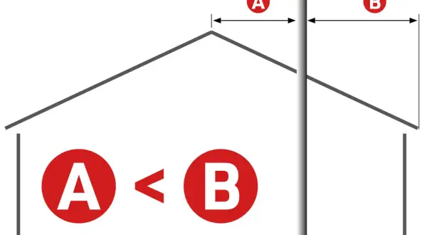 Schema zeigt den **Schornstein Abstand** zum Nachbarn. A ist kleiner als B. Dies ist relevant für **Bestandsschutz**-Fragen.