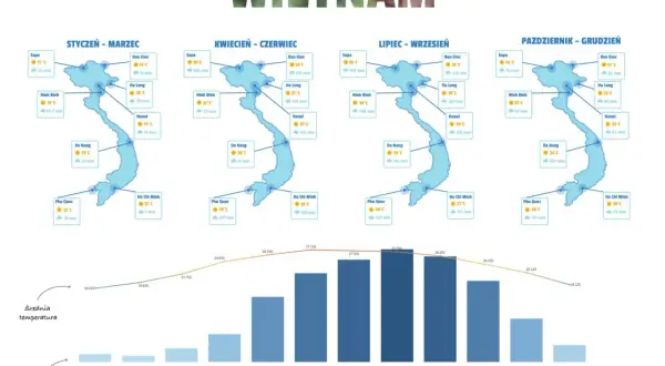 Kiedy do Wietnamu? Mapa pokazuje średnie temperatury i opady w różnych regionach kraju w zależności od pory roku.