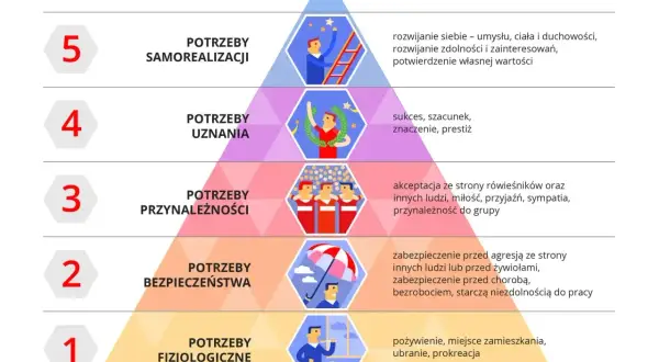 Piramide potrzeb Maslowa: fizjologiczne, bezpieczeństwa, przynależności, uznania, samorealizacji. Spełnianie potrzeb wyższego rzędu to droga do rozwoju.