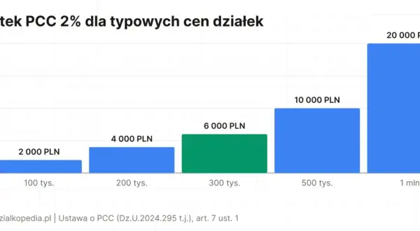Wykres pokazuje, jak rośnie podatek PCC od zakupu działek o różnej wartości: od 2 tys. PLN przy 100 tys. ceny, do 20 tys. PLN przy 1 mln.