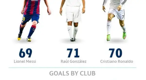 Ile Messi ma Lig Mistrzów? 4 triumfy i rywalizacja z Ronaldo