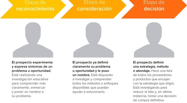 Diagrama de las etapas de reconocimiento, consideración y decisión del cliente. Un buen argumentario de ventas guía al prospecto en cada fase.