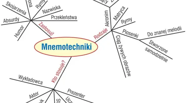 Mapa myśli o mnemotechnice: rodzaje (akronim, rymy, piosenki, obrazy), zastosowania (imiona, nazwiska, przekleństwa) i kto stosuje (aktor, polityk, student).