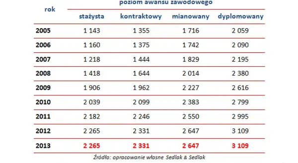 Ile zarabia ekspert ds awansu zawodowego nauczycieli? Zaskakujące fakty