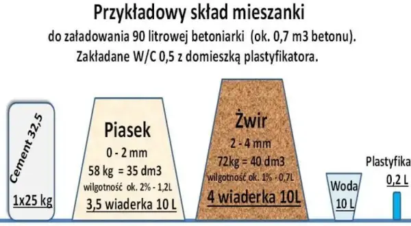 Ile cementu na wylewkę? Oblicz dokładnie potrzebną ilość