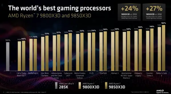 CPU Gaming Benchmark: AMD Ryzen 7 9800X3D und 9850X3D übertreffen Intel Core Ultra 9 285K in Spielen deutlich.