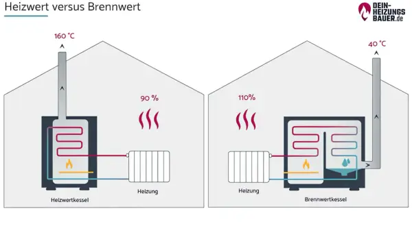 Vergleich von Heizwert und Brennwert: Ein Heizwertkessel verliert 90% Energie, ein Brennwertkessel nutzt 110% durch Kondensation.
