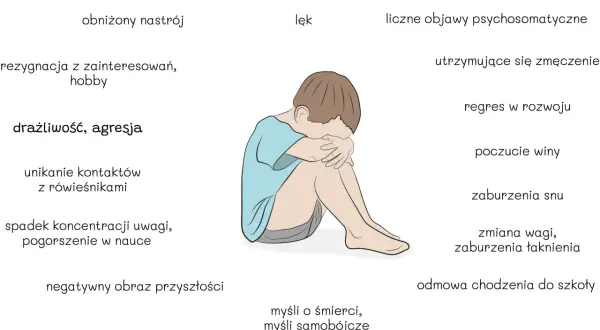 Ilustracja przedstawia dziecko skulone, symbolizujące depresję u nastolatków objawy: obniżony nastrój, lęk, zmęczenie, problemy ze snem.