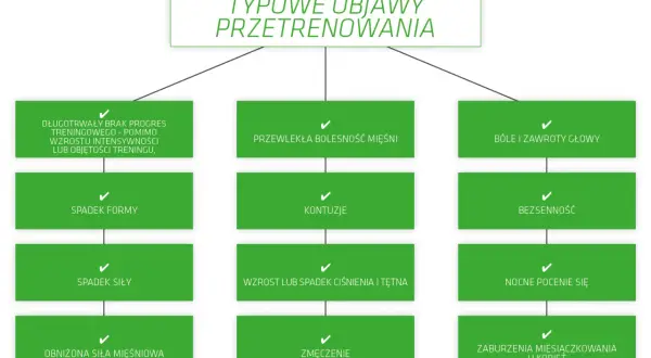 Typowe objawy przetrenowania: brak progresu, spadek formy i siły, bóle mięśni, głowy, bezsenność, zmęczenie, zaburzenia miesiączkowania u kobiet.