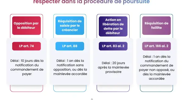 Schéma des délais à respecter en Suisse pour gérer un client qui ne paie pas, jusqu'à terme échu.