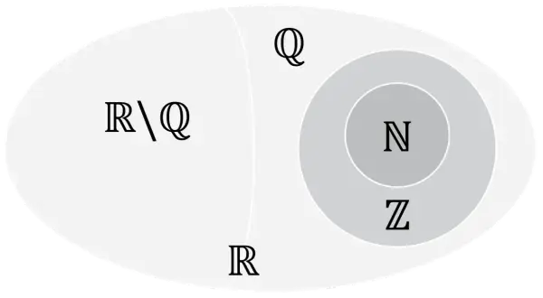 Diagram przedstawiający zbiory liczb: N, Z, Q i R, z R\Q.