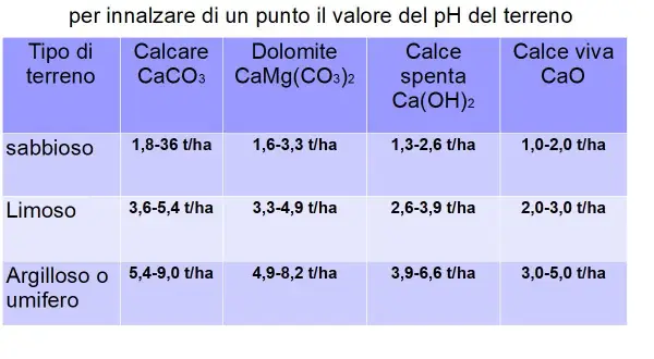 Tabella dosi calce per innalzare il pH del terreno. Indica a cosa serve la calce, con dosaggi per terreni sabbiosi, limosi e argillosi.