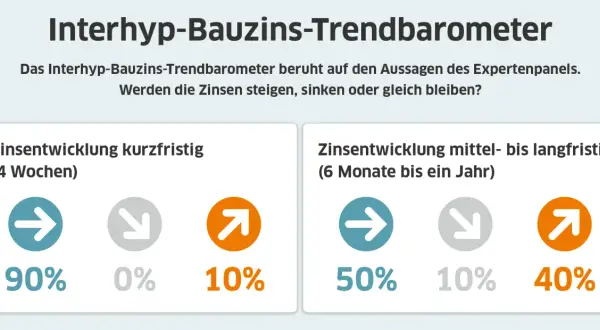 Interhyp-Bauzins-Trendbarometer zeigt die Erwartungen zur Zinsentwicklung. Kurzfristig erwarten 90% steigende Zinsen. Langfristig sind die Erwartungen geteilter.