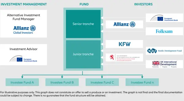 Schemat przedstawia strukturę funduszu z aktywnej alokacji, gdzie Allianz Global Investors zarządza funduszem, a inwestorzy to m.in. Allianz, KFW, EBI.
