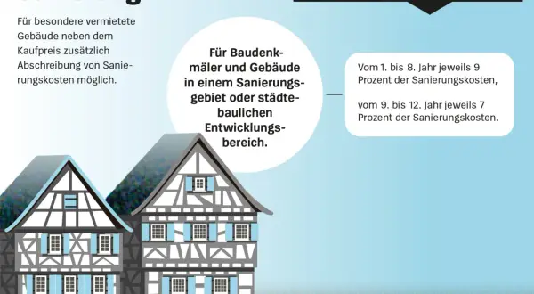 Sanierung von vermieteten Gebäuden: Zusätzliche Abschreibung von Sanierungskosten möglich. Steuerliche Vorteile für Denkmäler & Gebäude in Sanierungsgebieten.