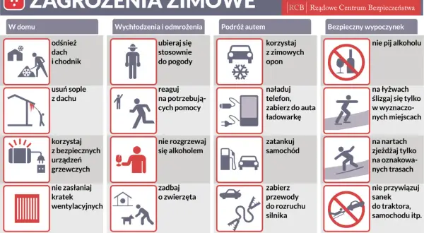 Grafika przedstawia tablicę z ikonami i tekstami dotyczącymi zagrożeń zimowych, podzieloną na sekcje: W domu, Wychłodzenia i odmrożenia, Podróż autem, Bezpieczny wypoczynek.